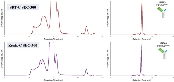 Moderní SEC chromatografie pro charakterizaci biofarmak