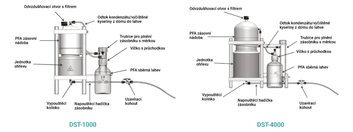Altium International: Savillex DST-1000 - DST-4000 podvarová destilace - schéma