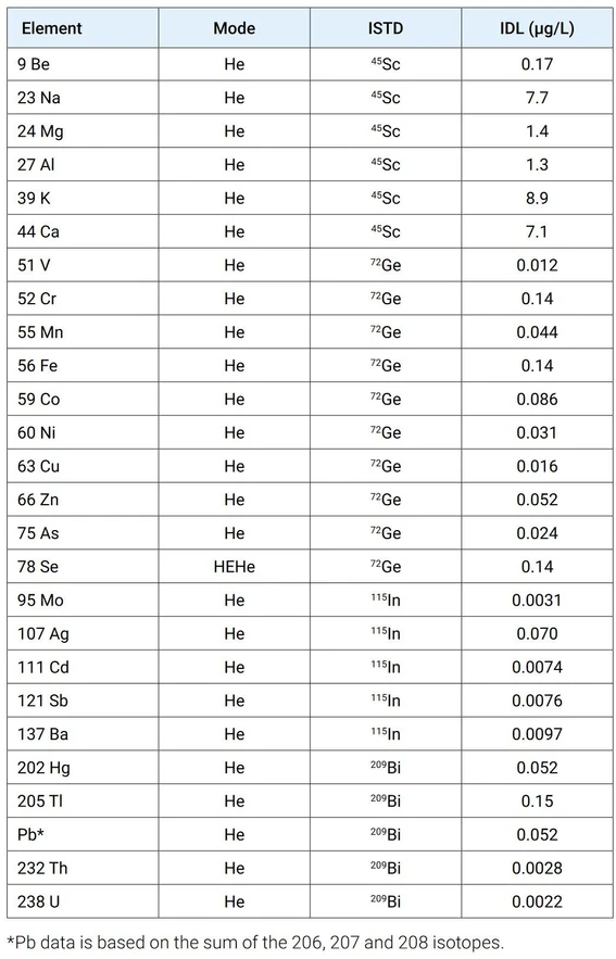 Tabulka 4 - Detekční limity Agilent 7850 ICP-MS