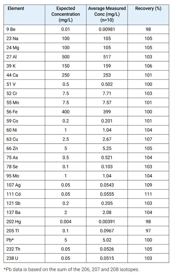 Tabulka 5 - Výsledky výtěžnosti spiků pro roztok, který byl automaticky zředěn pomocí Agilent ADS 2. Data korigována na preskriptivní 10násobné automatické ředění pomocí ADS 2.
