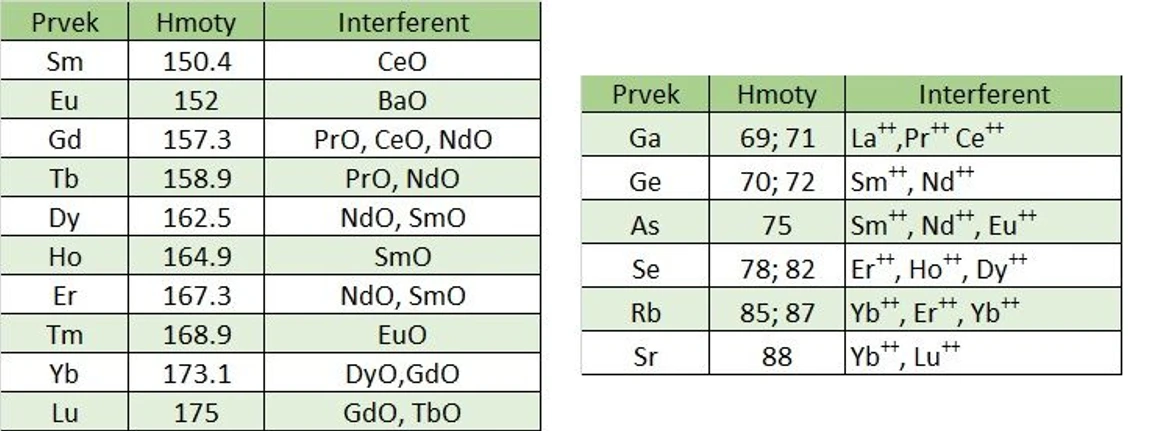 Altium: Výzvy při analýze REE na ICPMS