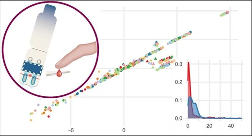 Quantitative Assessment of a Novel Device Designed for Patient-centric Sampling of Dried Plasma Using Targeted Proteomics