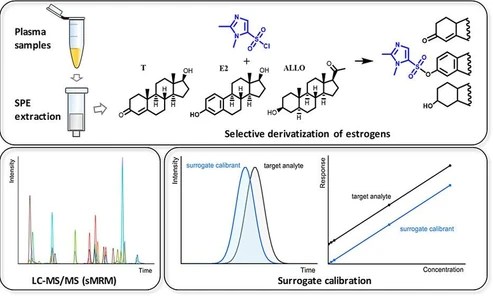 Quantification of Endogenous Steroids and Hormonal Contraceptives in Human Plasma via Surrogate Calibration and UHPLC-MS/MS