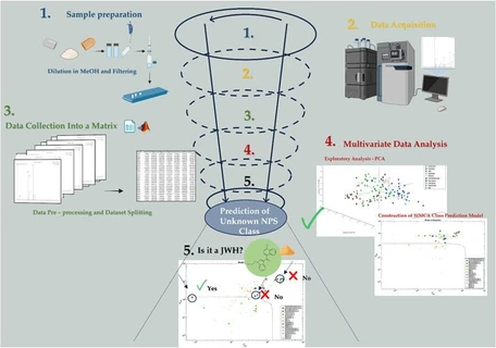 Soft Independent Modeling of Class Analogies for the Screening of New Psychoactive Substances through UPLC-HRMS/MS