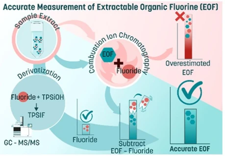 Toward Accurate Estimation of Extractable Organic Fluorine by Analysis of Fluoride Contamination in Extracts Using Gas Chromatography