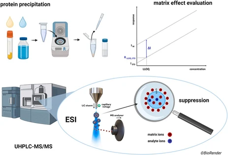Comprehensive investigation of matrix effect evaluation approaches for reliable quantification in bioanalysis using UHPLC-MS/MS