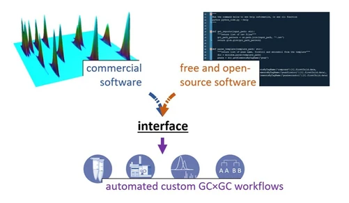 Automating and Extending Comprehensive Two-Dimensional Gas Chromatography Data Processing by Interfacing Open-Source and Commercial Software