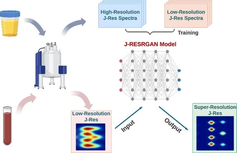 Resolution Enhancement of Metabolomic J-Res NMR Spectra Using Deep Learning
