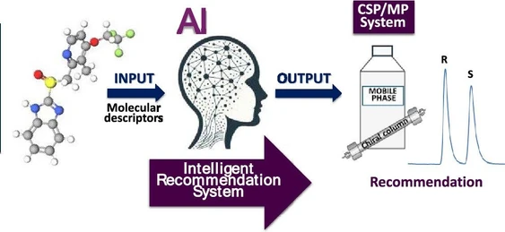 Intelligent Recommendation Systems Powered by Consensus Neural Networks: The Ultimate Solution for Finding Suitable Chiral Chromatographic Systems?