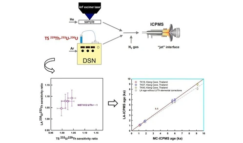 LA-ICPMS for In Situ U–Th Dating of Holocene Stalagmites