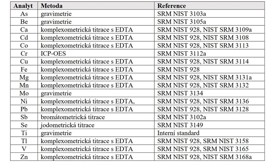 Analytika: Certifikace a návaznost ASTASOL AN9098MN