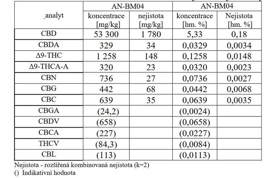 Analytical: Table 1 Certified and indicative values for the content of individual cannabinoids.jpg