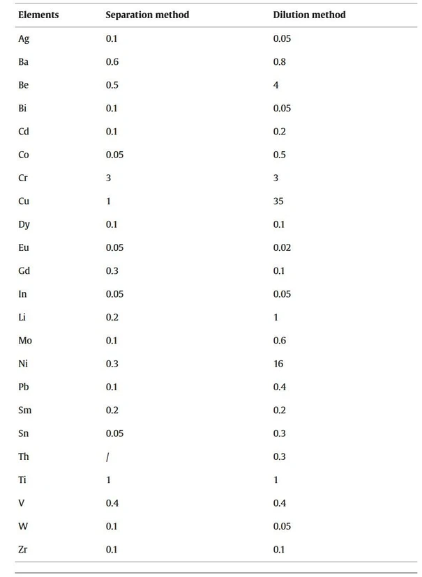 Spectrochimica Acta Part B: Atomic Spectroscopy, Volume 225, 2025, 107136 - Table 7. Detection limits in mg kg−1 of U of the Morille CRM with “/” where elements cannot be analyzed with the protocol.