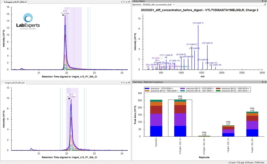 Bioanalytic: Characteristics of monoclonal antibodies.