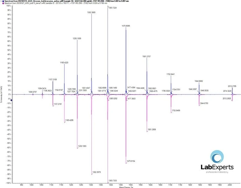 Bioanalytic: Quantitative analysis of proteins.