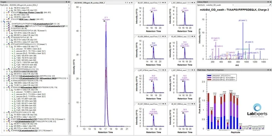 Identification of the proteins (Bioanalytic)