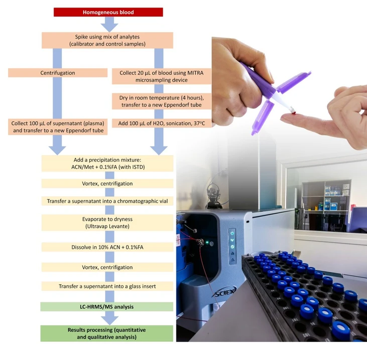 Bioanalytics: Figure 1. Procedure of blood samples preparation.
