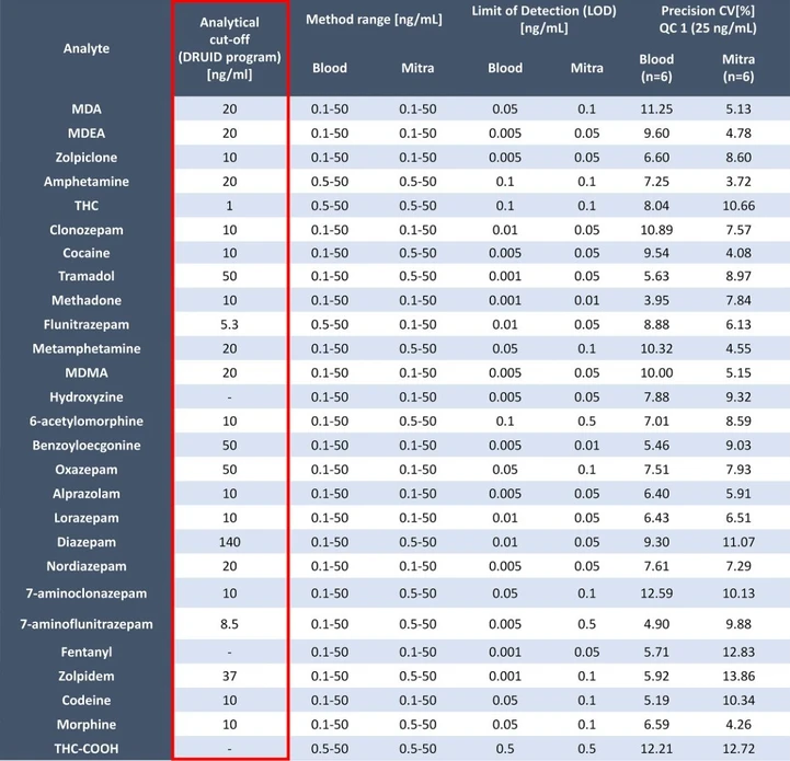 Bioanalytics: Table 2. Results of quantitative methods validation.