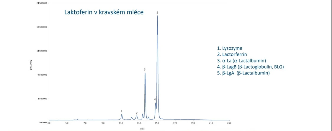 Chromservis: Aplikace Arion BIO - Laktoferin v kravském mléce