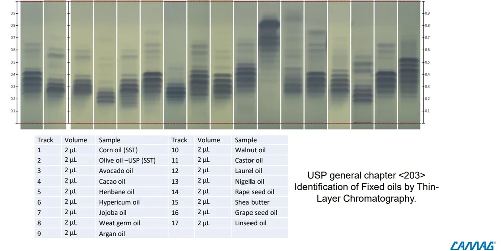 DONAU LAB: Food & Feed – Identification of fatty oils
