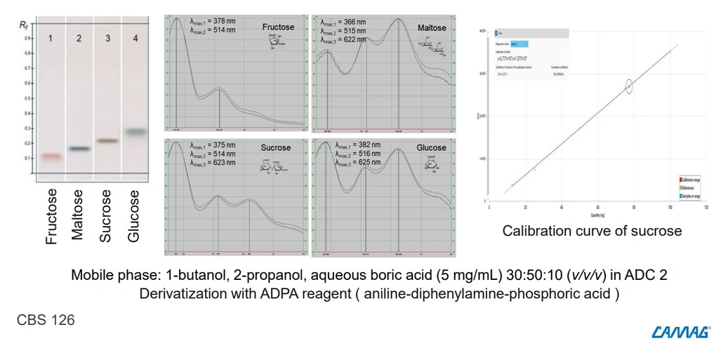 DONAU LAB: Food & Feed – Quantification of sugar in honey
