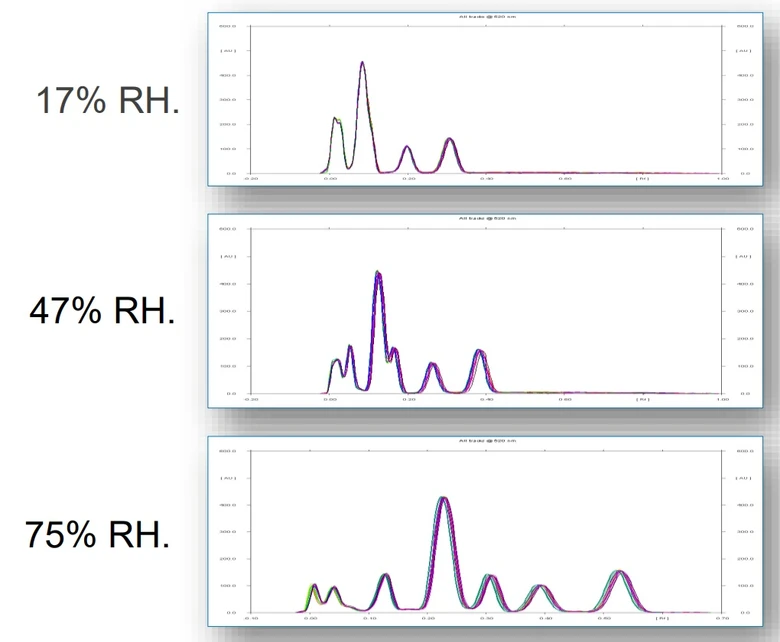 DONAU LAB: Humidity effect on RF (test dye)
