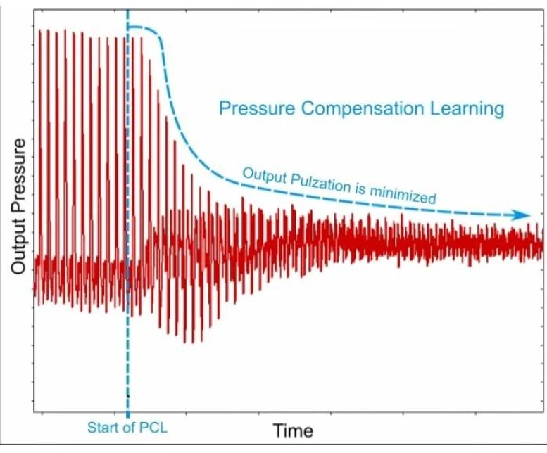 ECOM: ECP2100 - Preparative Pump - Pressure Compensation Learning algorithm