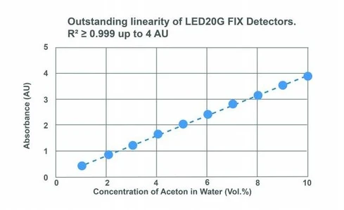 ECOM LED20G Dvoukanálový UV Detektor