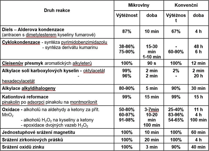 ERTEC V2 Reaktor s fokusovaným polem: Příklady reakcí.