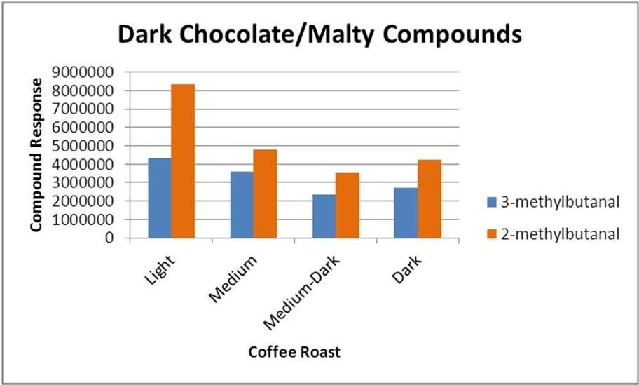 EST Analytical: Obrázek 3: Porovnání sloučenin pro aroma tmavé čokolády/sladového aroma