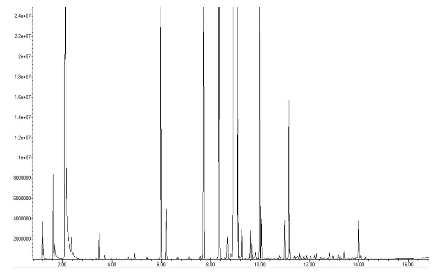 EST Analytical: Obrázek 2 Chromatogram značky džusu A