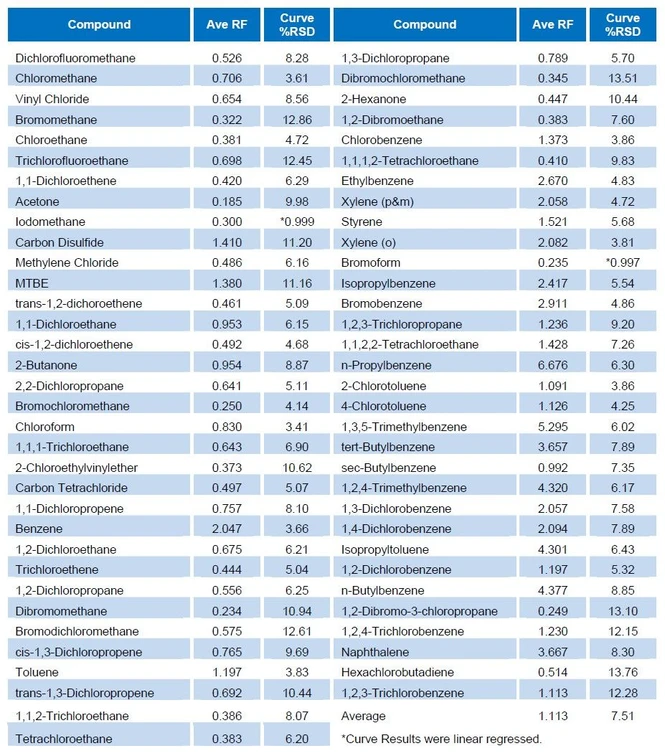 EST Analytical: Tabulka 7: Výsledky automatického ředění