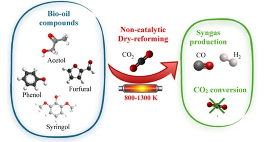 Thermal Dry Reforming of Bio-Oil Model Compounds