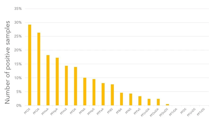ALS Czech Republic: EnviroMail™10/Europe: PFAS: Forever Chemicals in Soils: ALS right solutions. right partner. © Copyright 2023 ALS Limited. All rights reserved. alsglobal.com Figure 2: Number of positive samples for PFAS coumpounds in tested soils.