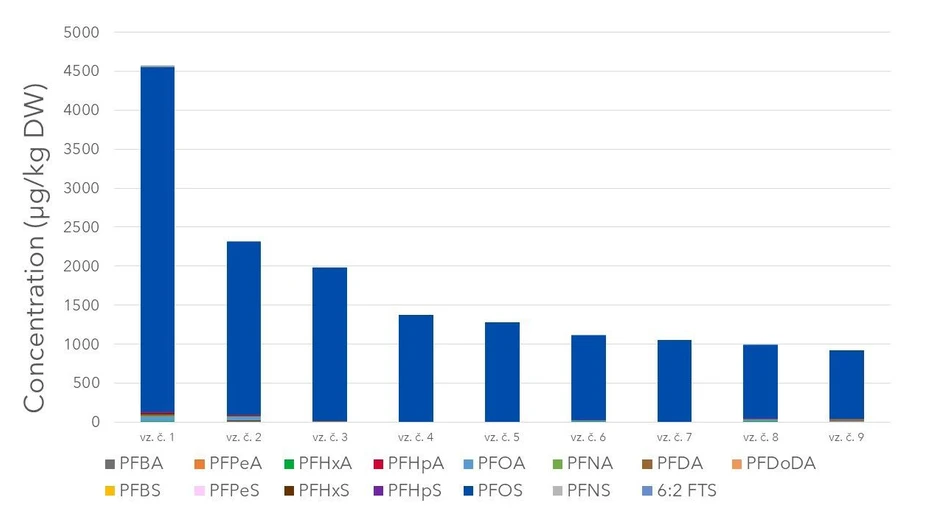 ALS Czech Republic: EnviroMail™10/Europe: PFAS: Forever Chemicals in Soils: Figure 3: Concentration levels of PFAS in selected soil samples (µg/kg DW).