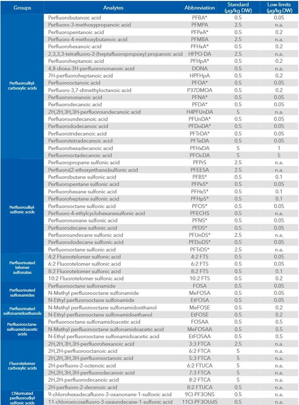 ALS Czech Republic: EnviroMail™10/Europe: PFAS: Forever Chemicals in Soils: Table 1. The list of PFAS target analytes and report limits as validated for SOIL samples. n.a. = Not Analyzed: * Analytes included in the sum of 20 PFAS in drinking water according to DIRECTIVE (EU) 2020/2184 OF THE EUROPEAN PARLIAMENT AND OF THE COUNCIL of 16 December 2020 on the quality of water intended for human consumption