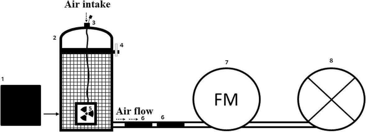 <p><strong>Environ. Sci. Processes Impacts, 2025,27, 1054-1062: </strong>Obr. 1 Schéma zařízení používaného k měření KTA AA; 1 – textilní kusy před zabalením do síťoviny komory (obr. S1†), 2 – skleněná komora s broušeným víkem, síťovinou a vzduchotěsným uzávěrem, 3 – ocelová kapilára provlečená přepážkou pro přívod vzduchu, 4 – kovová svorka, 5 – malý ventilátor, 6 – dvě skleněné trubice naplněné adsorbentem Tenax, zapojené do série, 7 – průtokoměr vzduchu, 8 – vzduchové čerpadlo s malým objemem</p>