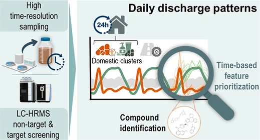 Exploring Domestic Discharge Patterns in Wastewater through LC-HRMS Screening and Temporal Clustering