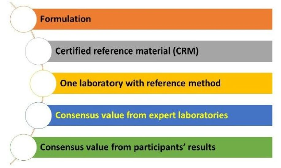 Eurachem - Figure 1 Options for obtaining the assigned value, Xpt