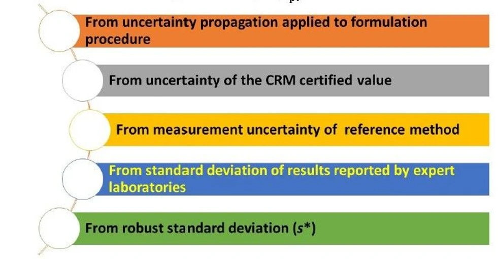 Eurachem: Figure 2 Options for obtaining the uncertainity of the assigned value, u(Xpt)
