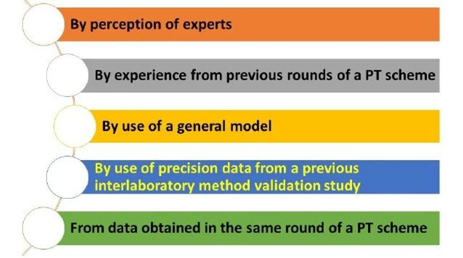 Eurachem: Figure 3 Options for obtaining the standard deviation for proficiency assesment