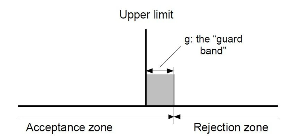 Eurachem: Guard band (g), and acceptance and a rejection zones based on a decision rule stating high confidence of correct rejection