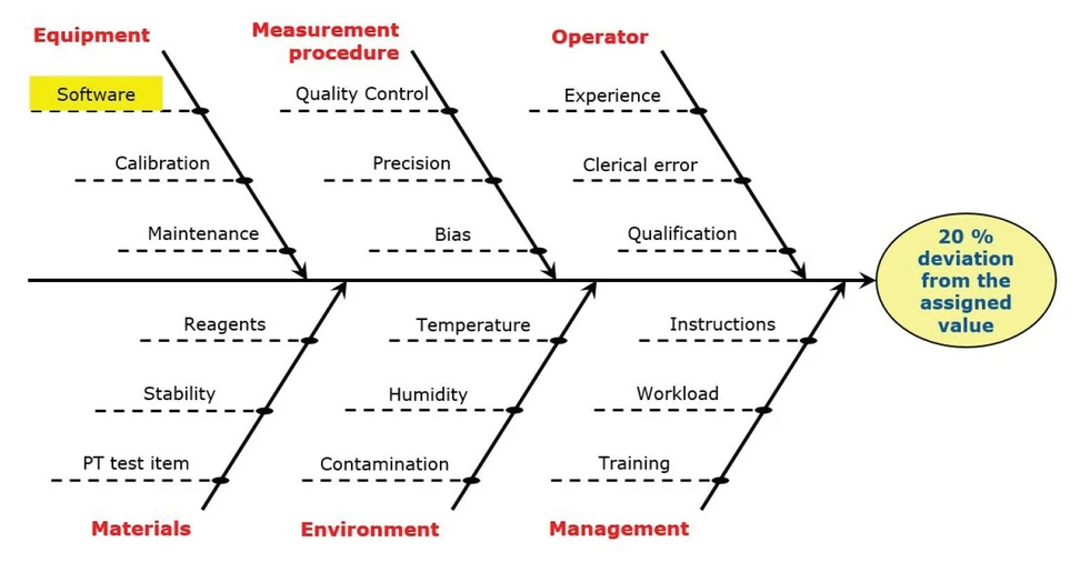 <p>Eurachem: How to investigate poor performance in proficiency testing</p>