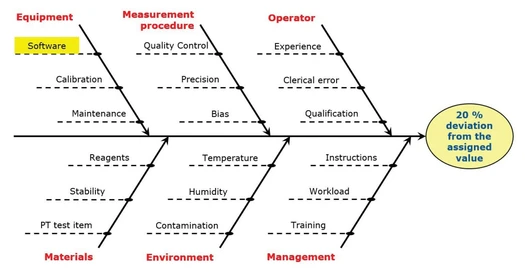 How to investigate poor performance in proficiency testing