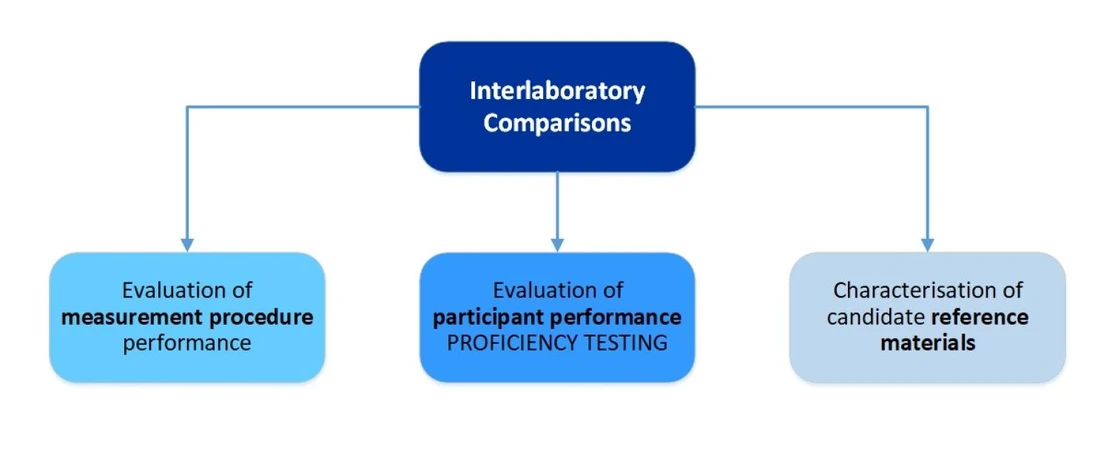 Eurachem: Interlaboratory comparisons other than proficiency testing