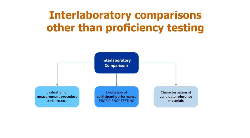 <p>Eurachem: Interlaboratory comparisons other than proficiency testing</p>