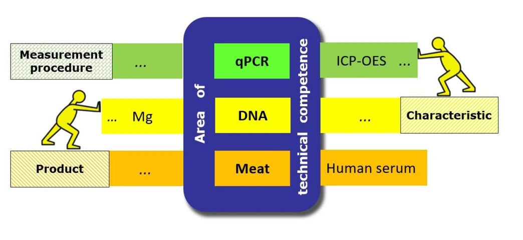 Eurachem: Areas of technical competence