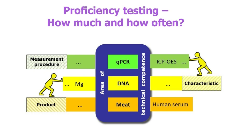 <p>Eurachem: Proficiency testing – How much and how often?</p>