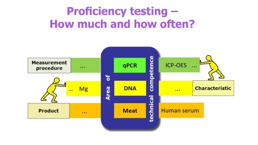 Proficiency testing – How much and how often?
