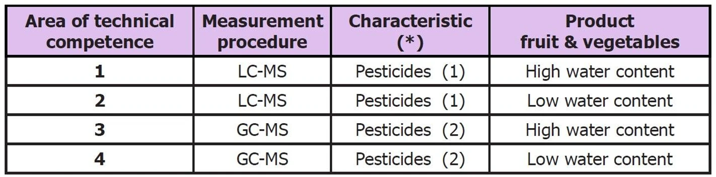 Eurachem: Table of Case study 1. * = pesticides analysed in the laboratory by LC-MS (1) or GC-MS (2)